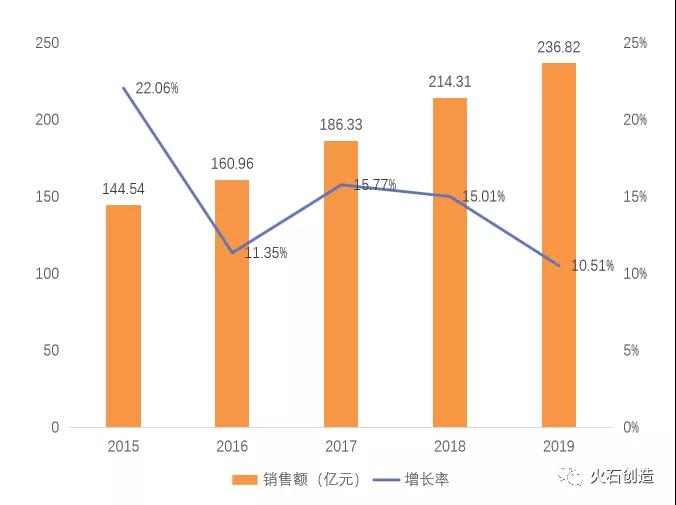 图4：2015-2019年中国公立医疗机构终端吸入剂销售情况