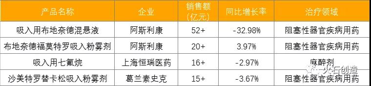 表2：2020年中国公立医疗机构终端吸入剂销售额超10亿元的品牌