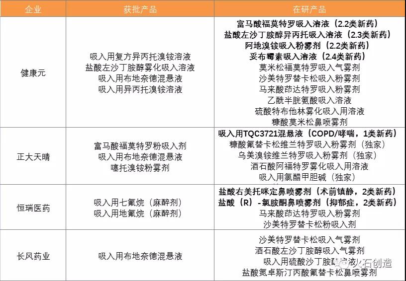 表3：重点企业的获批和在研产品