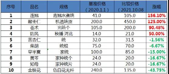 表：十大冀药近一年价格涨跌情况