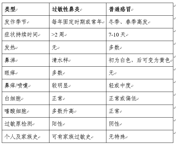 莫把鼻炎当感冒，正确区分用对药