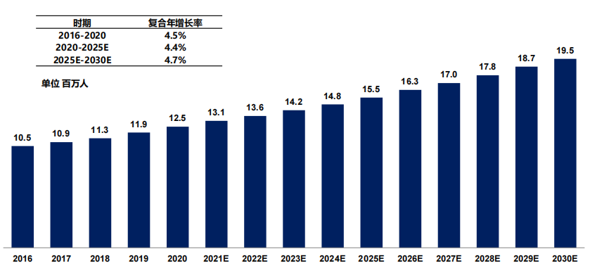 中国阿尔茨海默病流行病学分析，2016-2030E