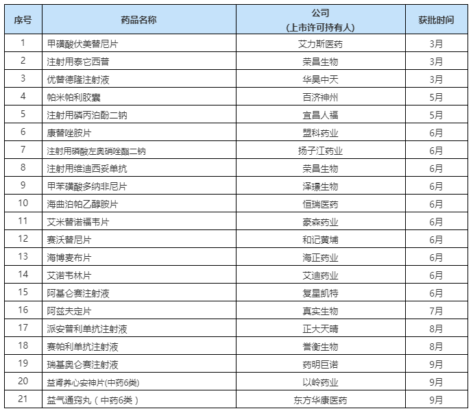 表1：2021年来获批上市国产创新药