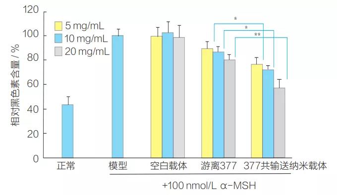 图1 不同给药组黑素细胞B16F10黑色素生成量比较