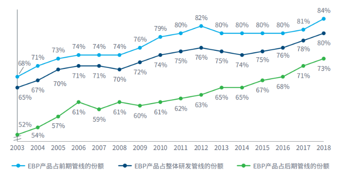 图1. 2003-2018年EBP产品在研发管线中的占比