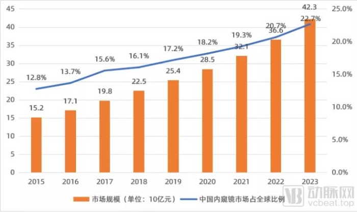 图1 中国内窥镜市场规模和预测2015-2024E