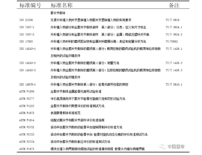 表1  全膝关节假体系统体外功能试验相关标准