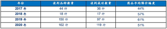 2017年至2020年醫保談判比較