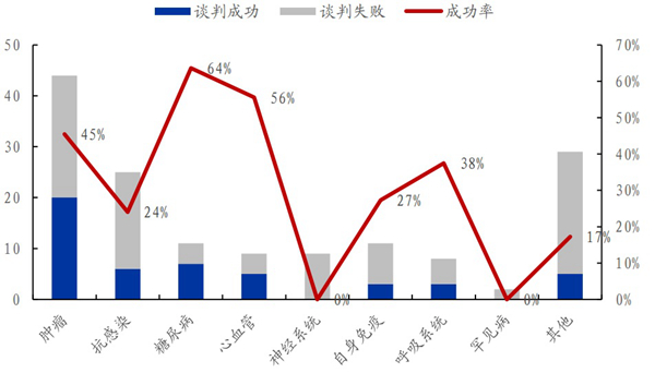 　　2017年至2019年新上市药品医保谈判情况。数据来源：国家医保局，药智网，国盛证券研究所