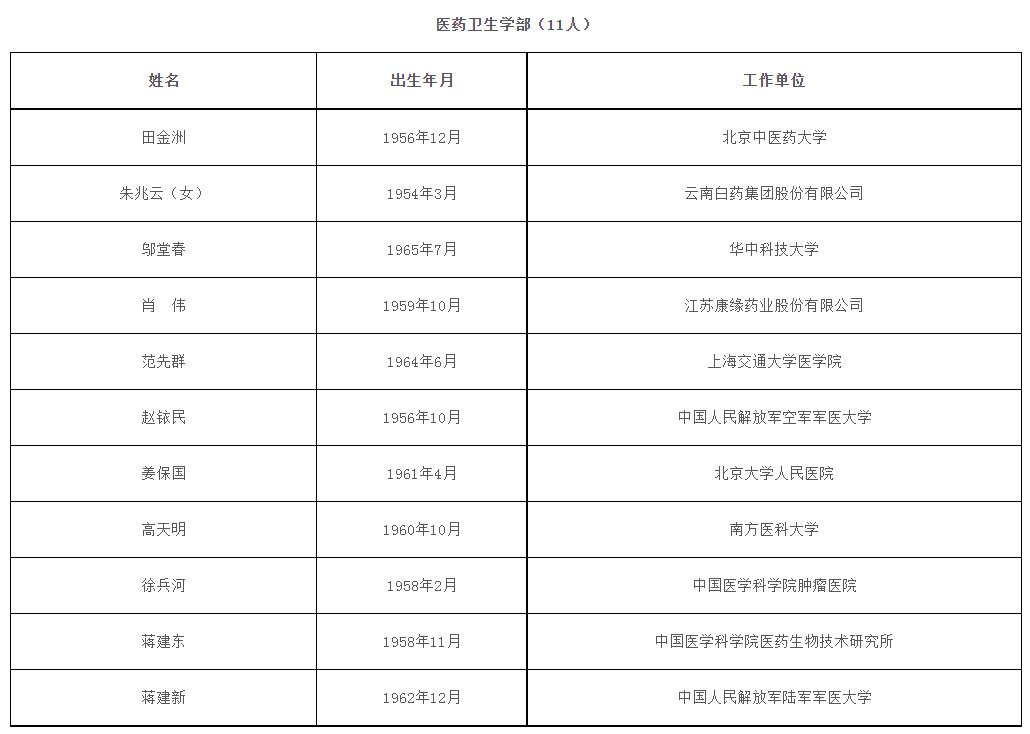 医药卫生学部