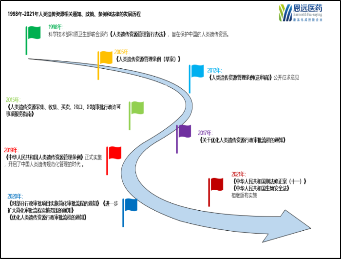 1998年来人类遗传资源管理发展路线