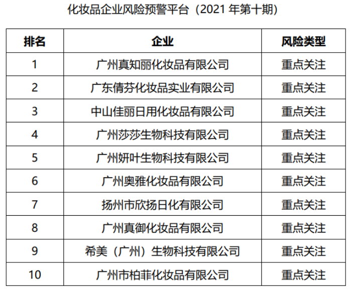 化妆品企业风险预警提示（2021年第十期）