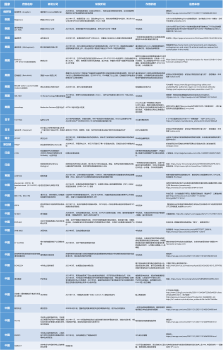 表格--全球治疗新冠特效药物（部分）盘点（按国家首字母排序）