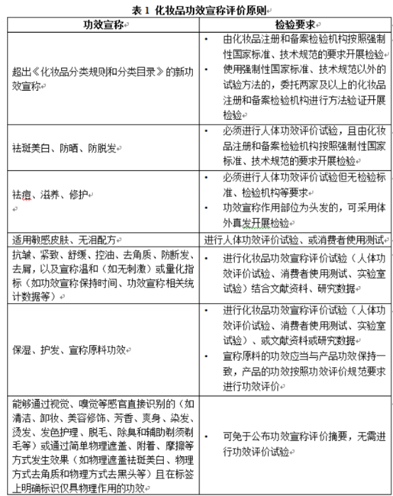 表1 化妆品功效宣称评价原则