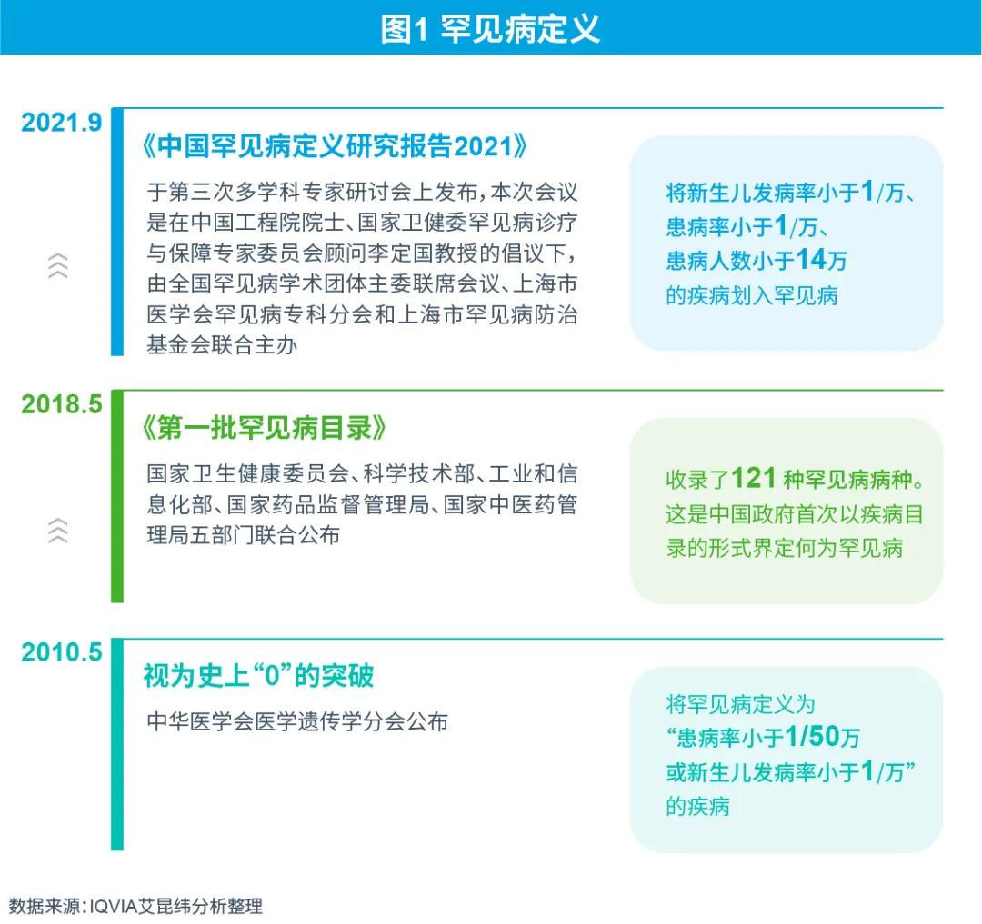 圖1 罕見病定義