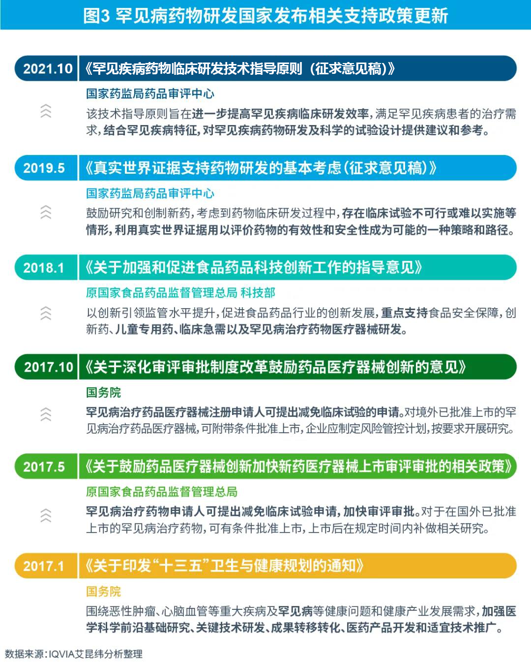 图3 罕见病药物国家相关政策更新