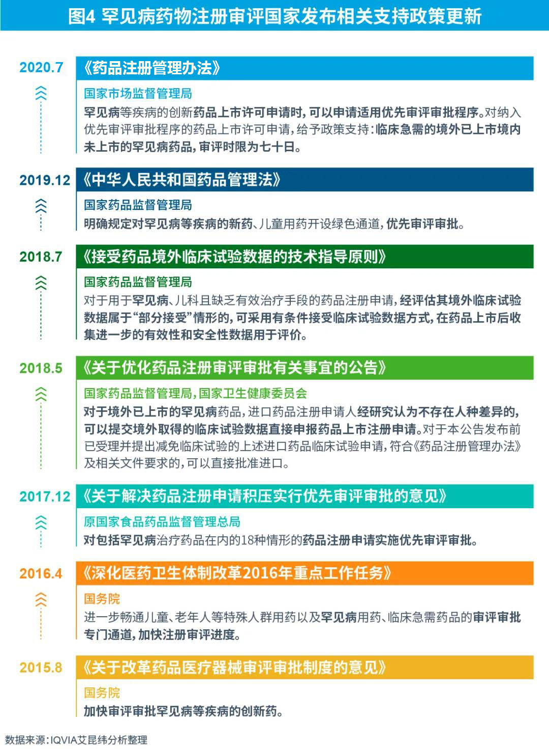 图4 罕见病药物相关注册审批政策