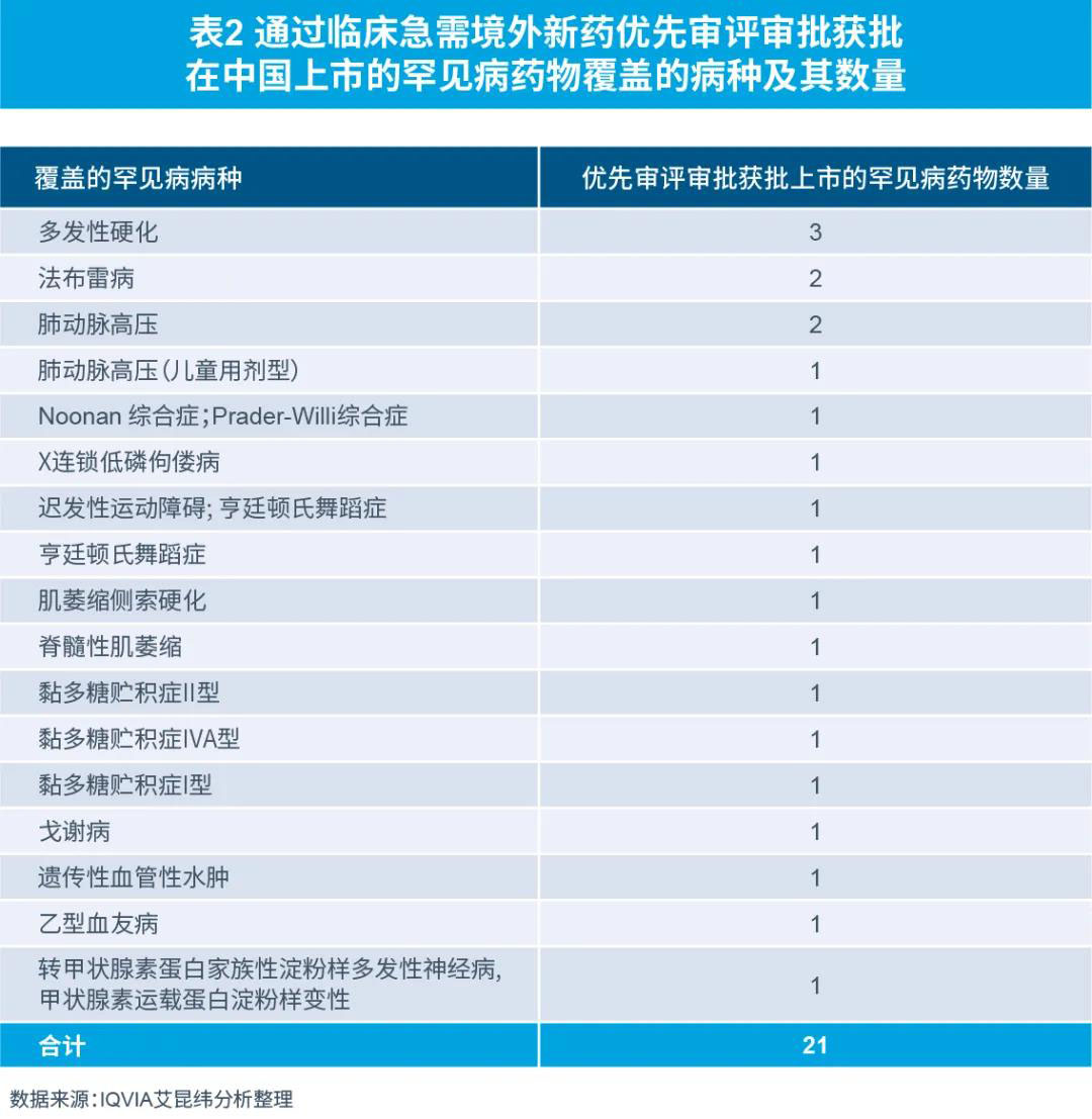 表2 通过临床急需境外新药优先审批审评获批在中国上市的罕见病药物覆盖的病种及数量