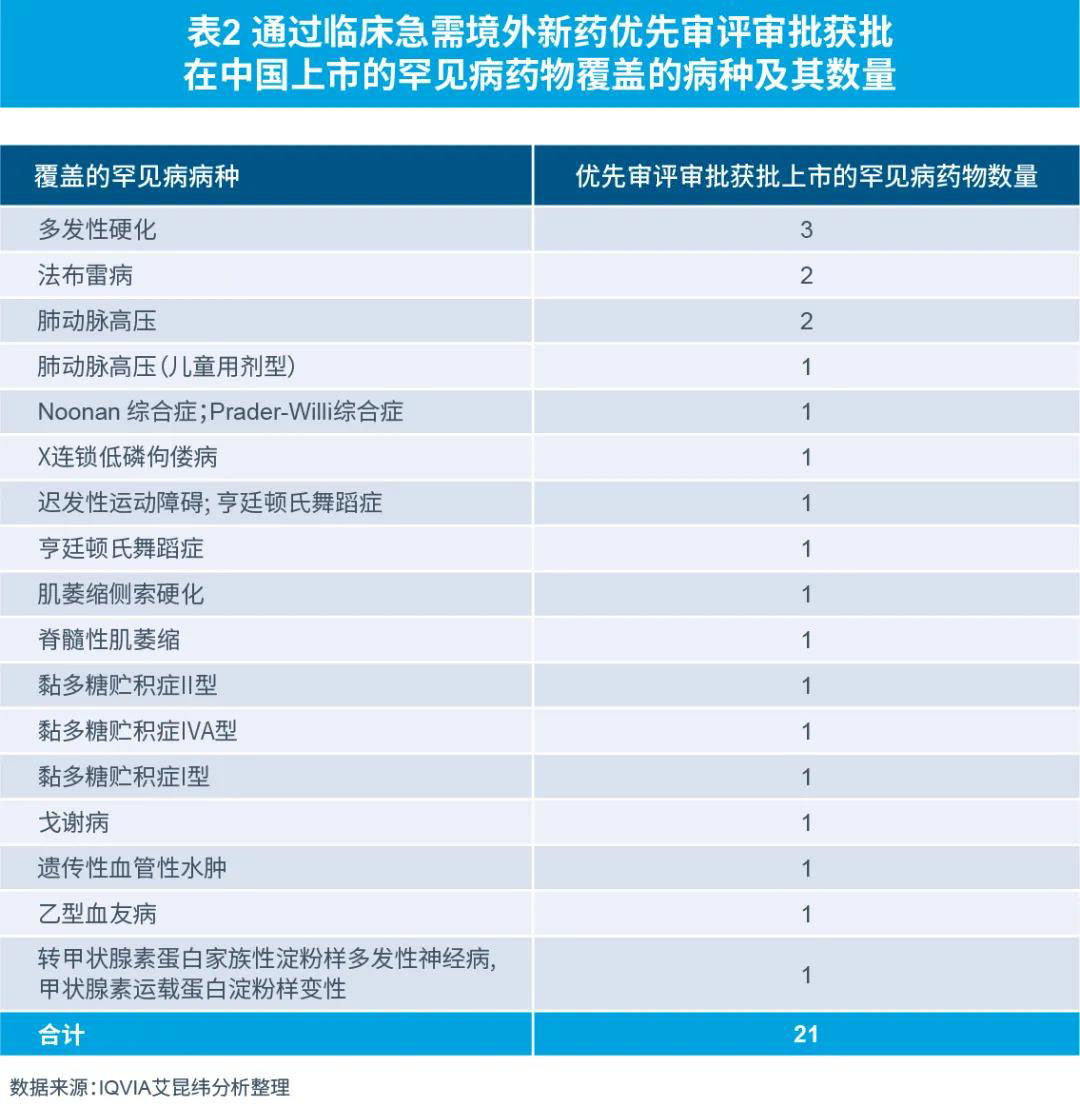 表2 通過臨床急需境外新藥優先審批審評獲批在中國上市的罕見病藥物覆蓋的病種及數量