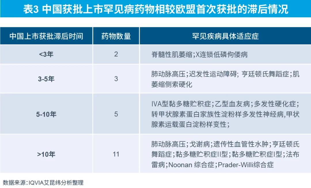 表3 中國獲批上市罕見病藥物相較歐盟首次獲批的滯后情況