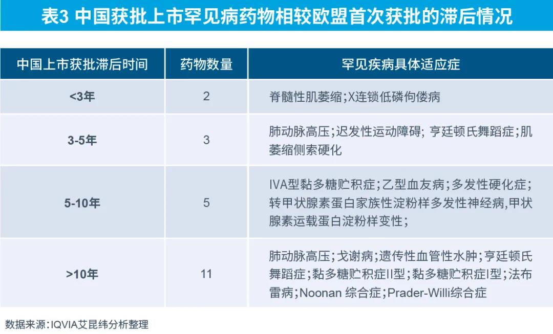 表3 中国获批上市罕见病药物相较欧盟首次获批的滞后情况