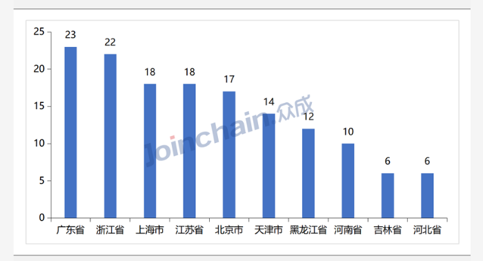 图5 2021年1月-8月全国各省（自治区、直辖市）动物试验机构新增数量分布（TOP10）