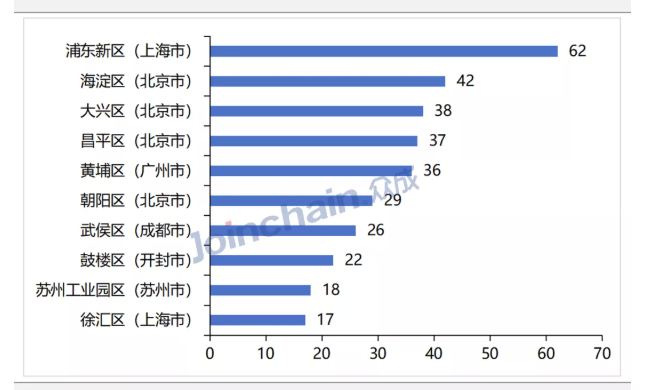 图4 截至2021年8月底全国各市辖区动物实验机构数量分布（TOP10）