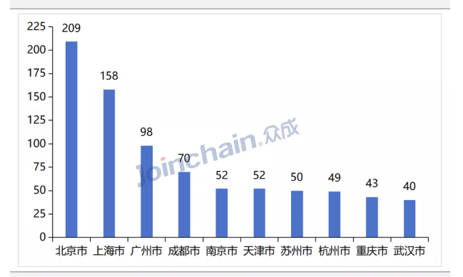 图3 截至2021年8月底全国各市动物实验机构数量分布（TOP10）