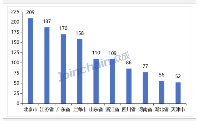 图2 截至2021年8月底全国各省（自治区、直辖市）动物实验机构数量分布（TOP10）