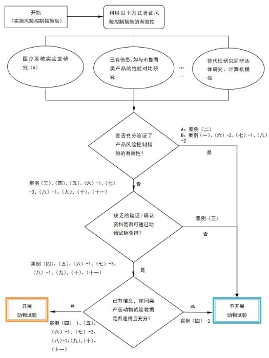 图1 决策开展动物试验的流程图