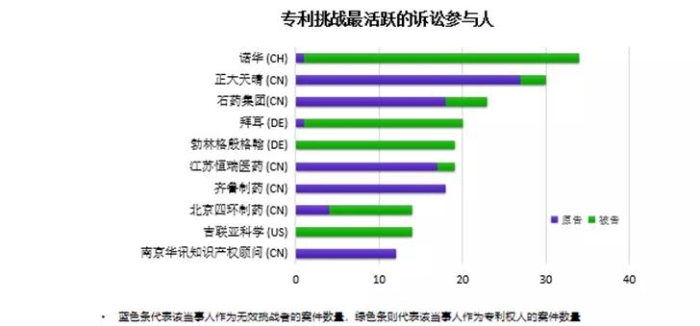 图 10 中国生物医药领域专利挑战最活跃的诉讼参与人