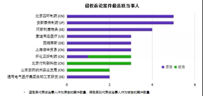 图 11 中国生物医药领域侵权诉讼案件最活跃当事人