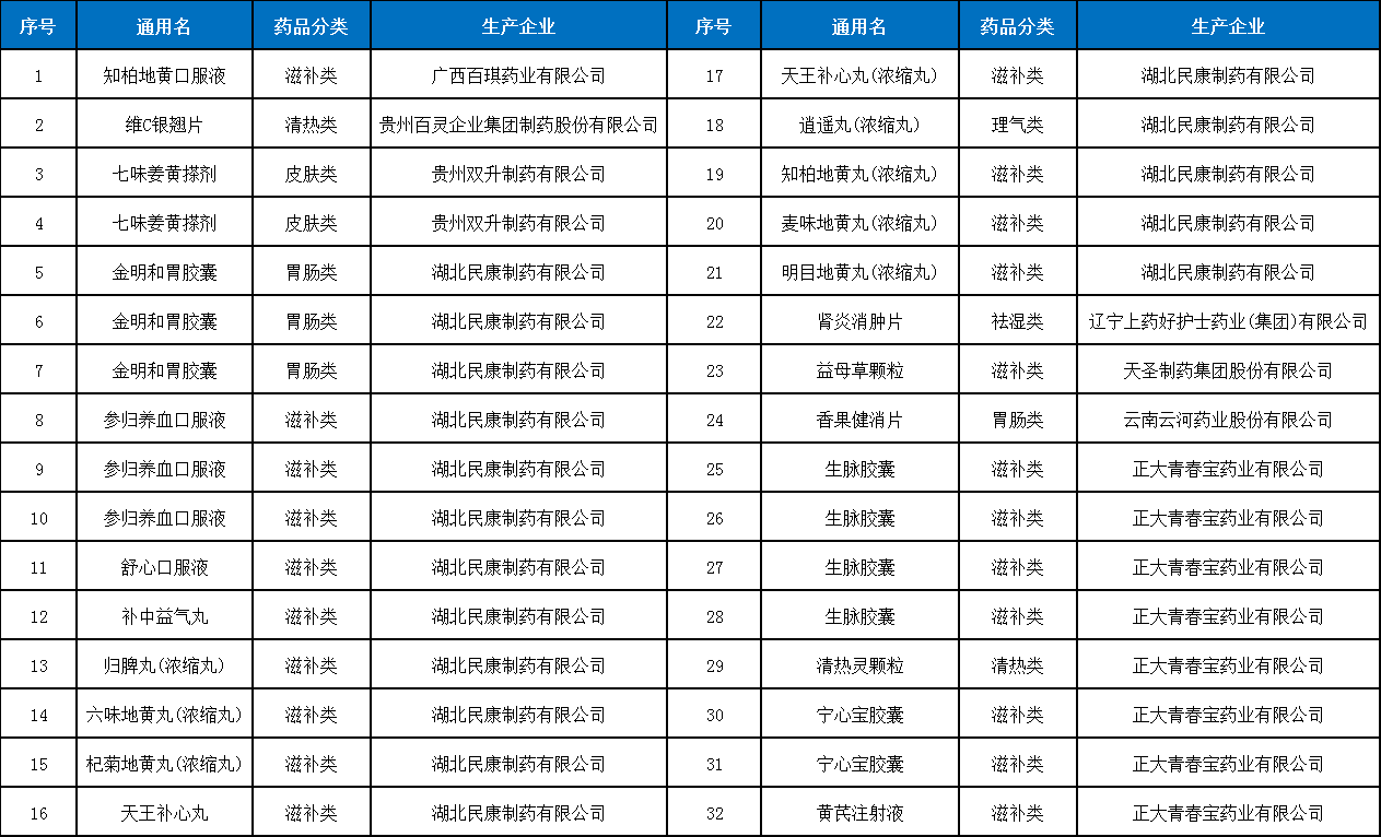 表1：撤网中成药及生产企业名单