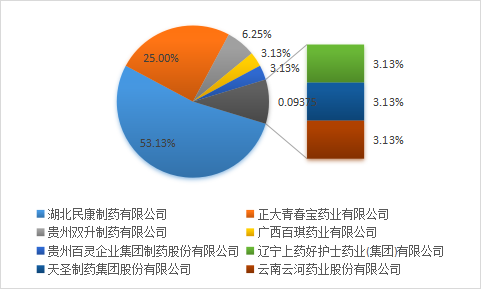 图2：生产企业撤标药品占比情况