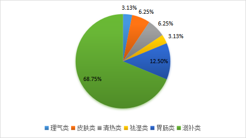 图3：药品治疗功效占比情况