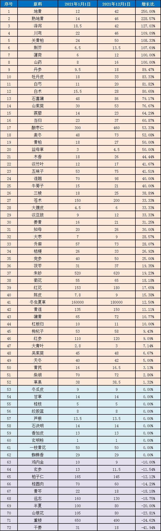 表2：32个中成药产品原料行情