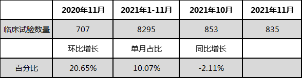 表1：2021年10月临床申报新增整体情况