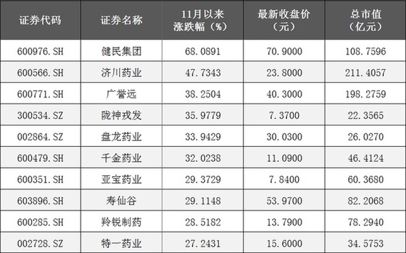 中药板块11月1日以来累计涨幅前十位个股