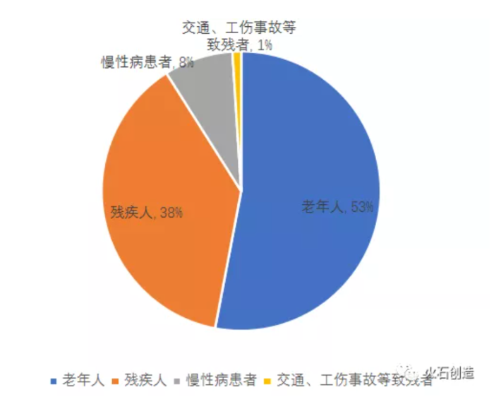图1 康复医疗行业需求体量占比