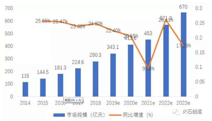 图2 2014-2023年我国康复医疗器械市场规模及增速
