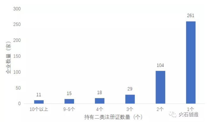 图3 持有二类“医用康复器械”注册证数量企业分布