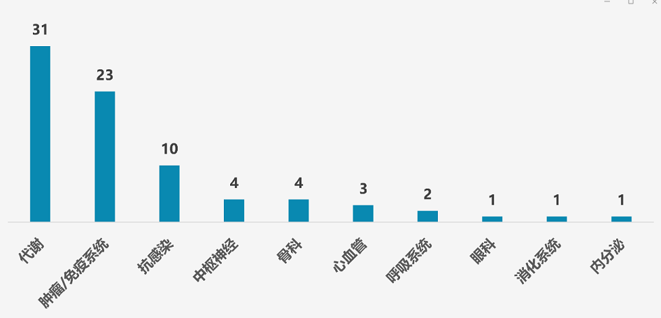 图1.中国在研多肽创新药所处治疗领域情况(不完全统计)