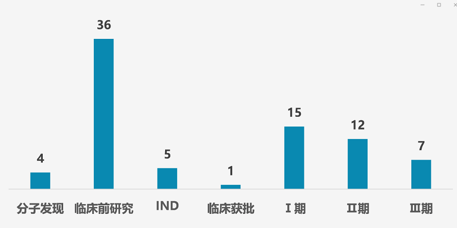 图2.中国在研多肽创新药临床阶段情况(不完全统计)