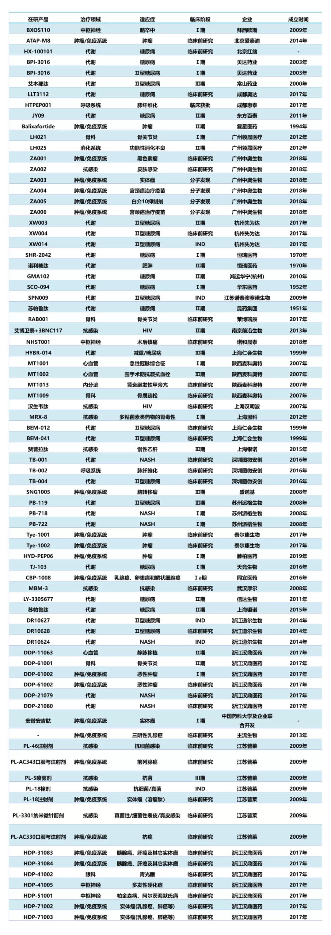 表1.中国多肽创新药研究进展汇总(不完全统计)