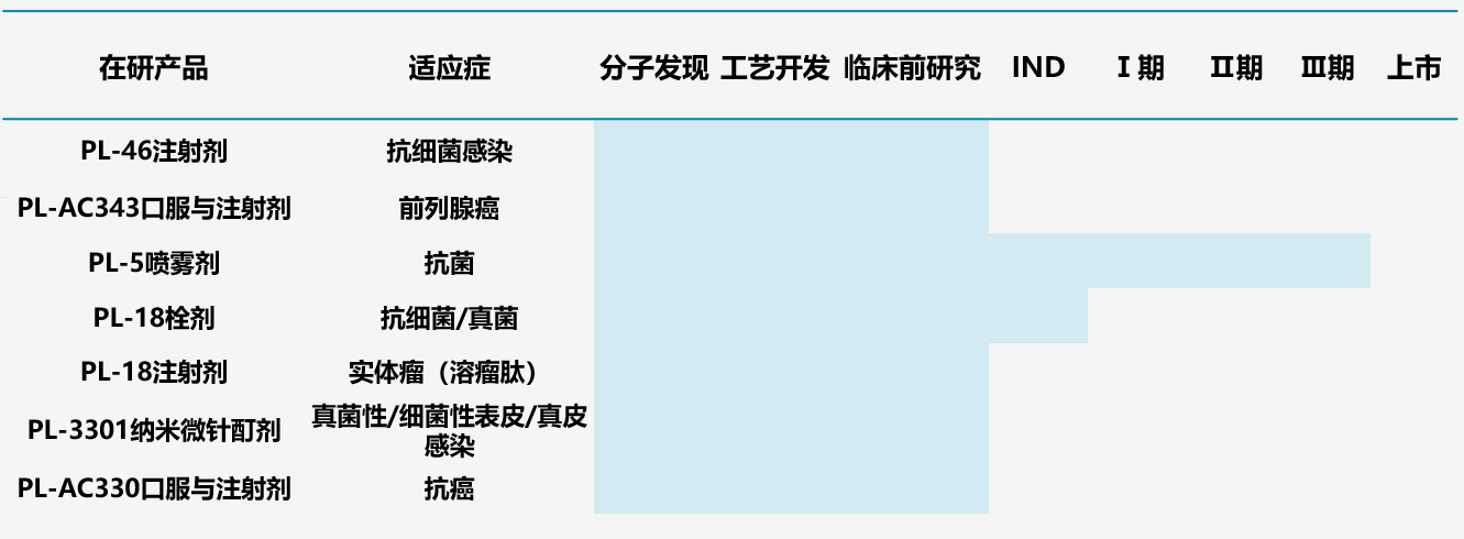 图7.江苏普莱多肽管线