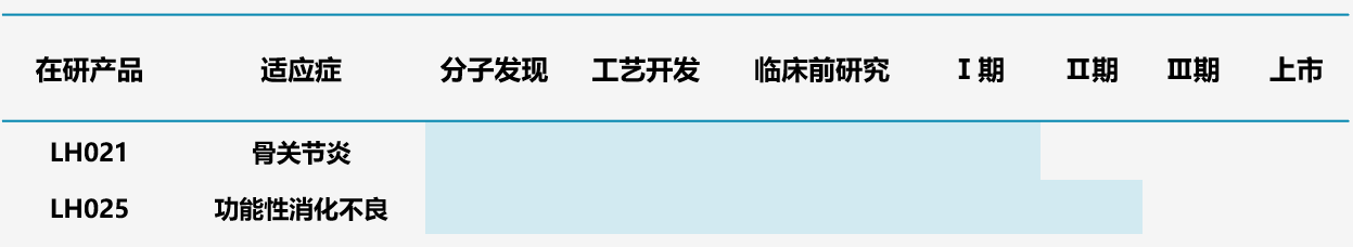 图11.领晟医疗多肽管线