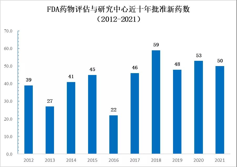 圖1 2021年，FDA批準的新藥數在過去十年里為第三高（數據來源：公開資料整理，藥明康德內容團隊制圖）