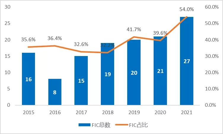 圖2 2015年到2021年FDA批準的新藥中，“first-in-class”的新藥數目與占比（數據來源：公開資料整理，藥明康德內容團隊制圖）