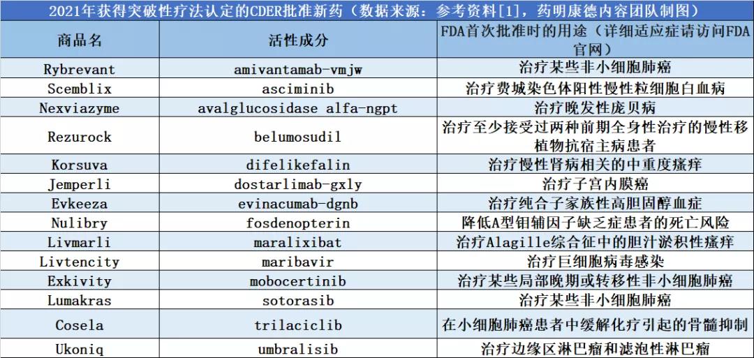 表1 2021年FDA批準的“突破性療法”新藥（數據來源：參考資料[1]，藥明康德內容團隊制圖）