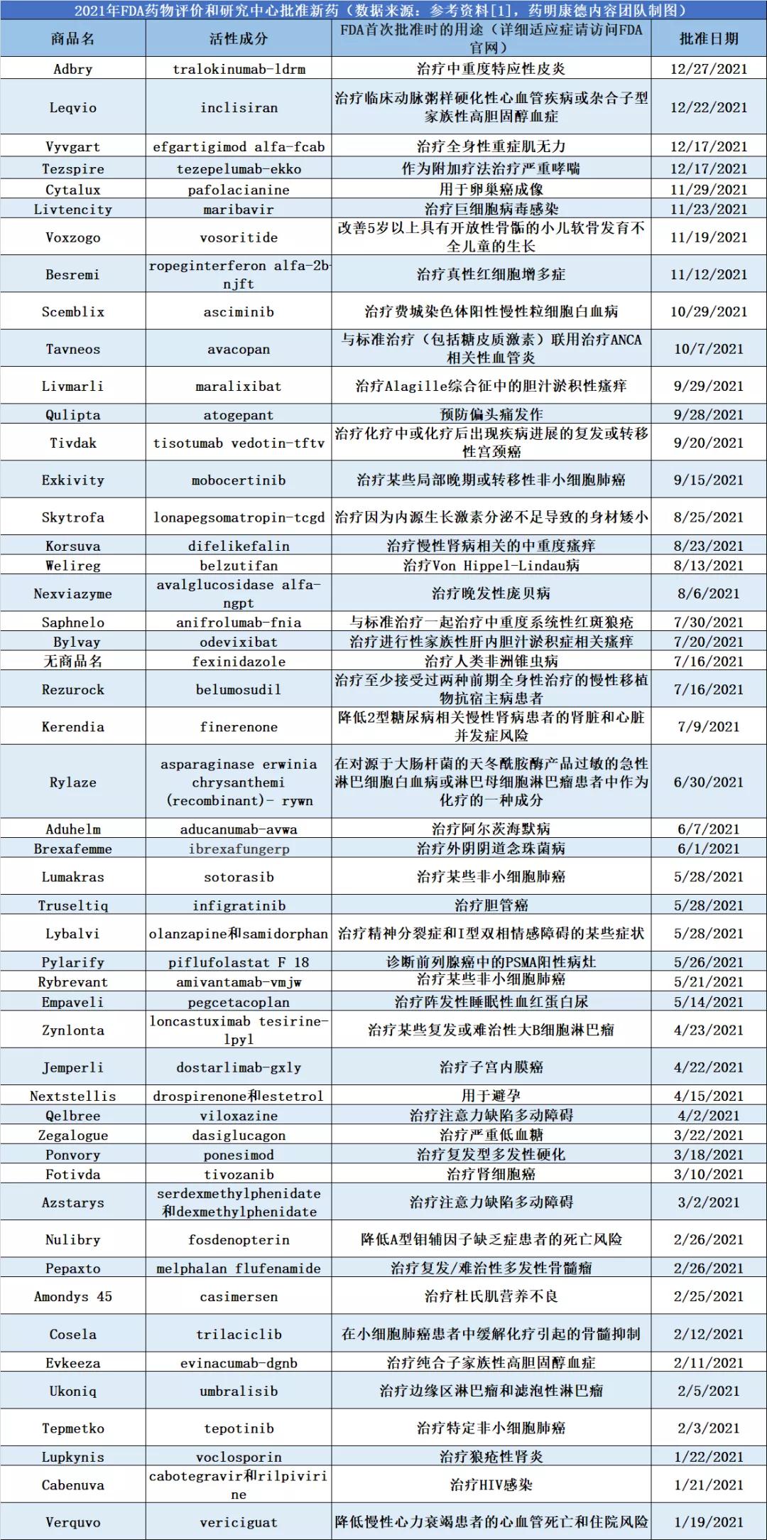 表2 2021年FDA批準的新藥列表